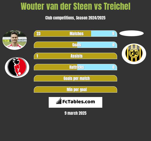 Wouter van der Steen vs Treichel h2h player stats