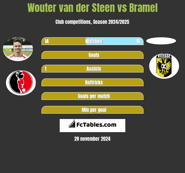 Wouter van der Steen vs Bramel h2h player stats