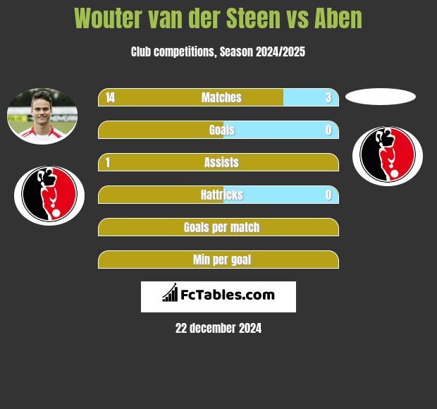 Wouter van der Steen vs Aben h2h player stats