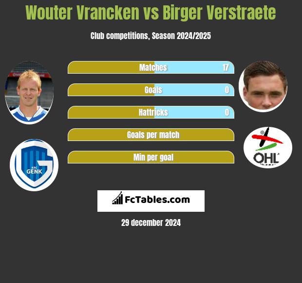 Wouter Vrancken vs Birger Verstraete h2h player stats