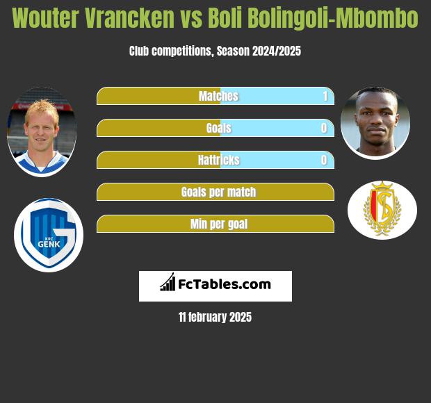 Wouter Vrancken vs Boli Bolingoli-Mbombo h2h player stats