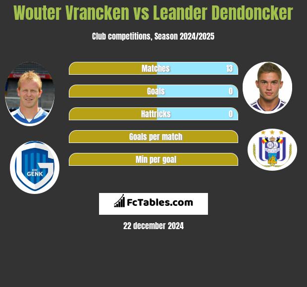 Wouter Vrancken vs Leander Dendoncker h2h player stats