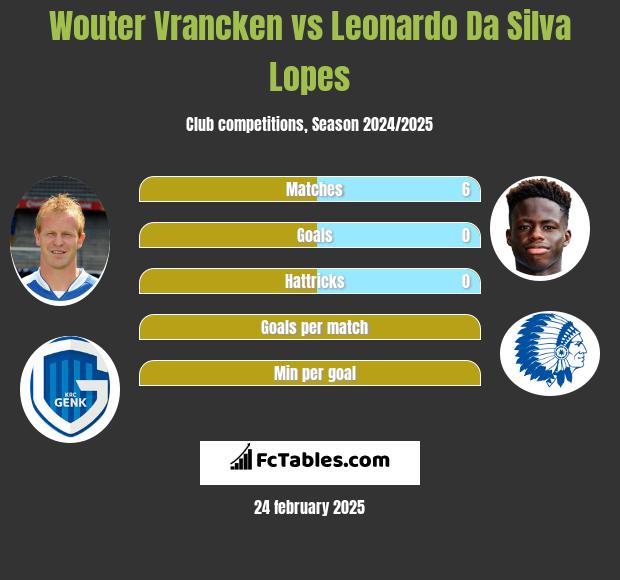 Wouter Vrancken vs Leonardo Da Silva Lopes h2h player stats