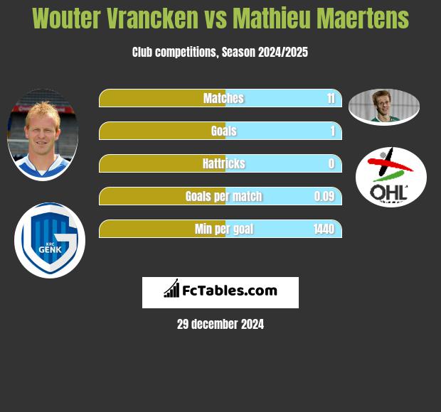 Wouter Vrancken vs Mathieu Maertens h2h player stats