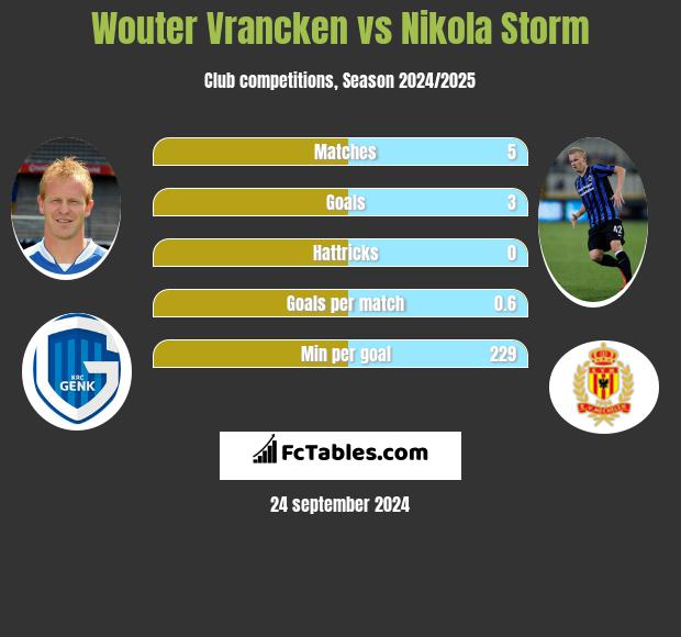 Wouter Vrancken vs Nikola Storm h2h player stats