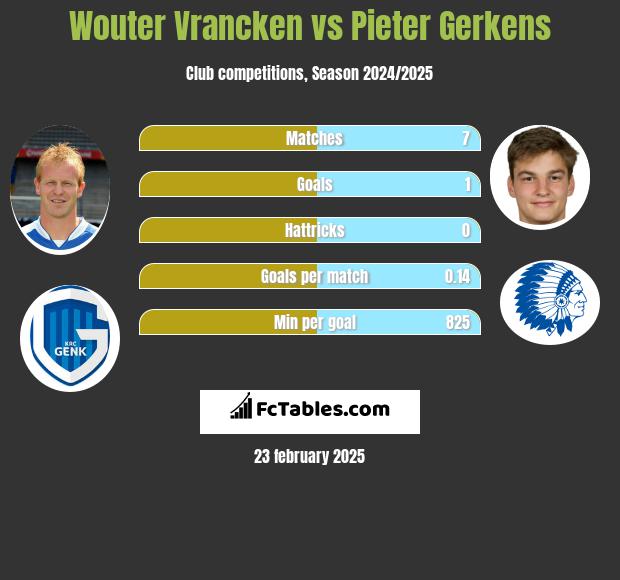 Wouter Vrancken vs Pieter Gerkens h2h player stats