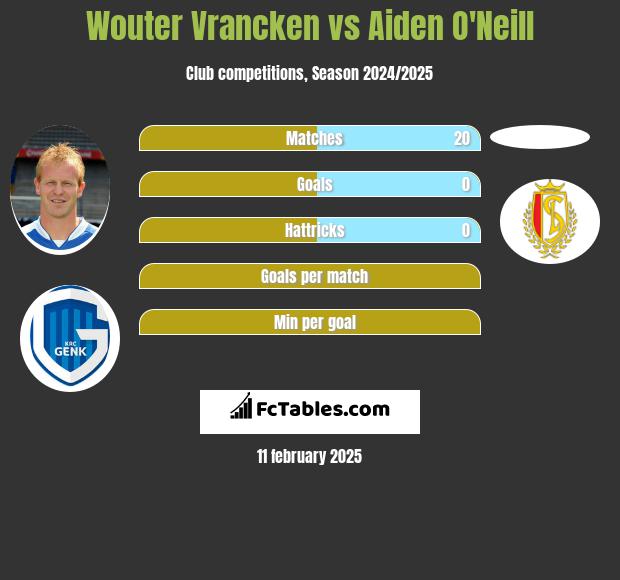 Wouter Vrancken vs Aiden O'Neill h2h player stats