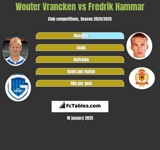 Wouter Vrancken vs Fredrik Hammar h2h player stats