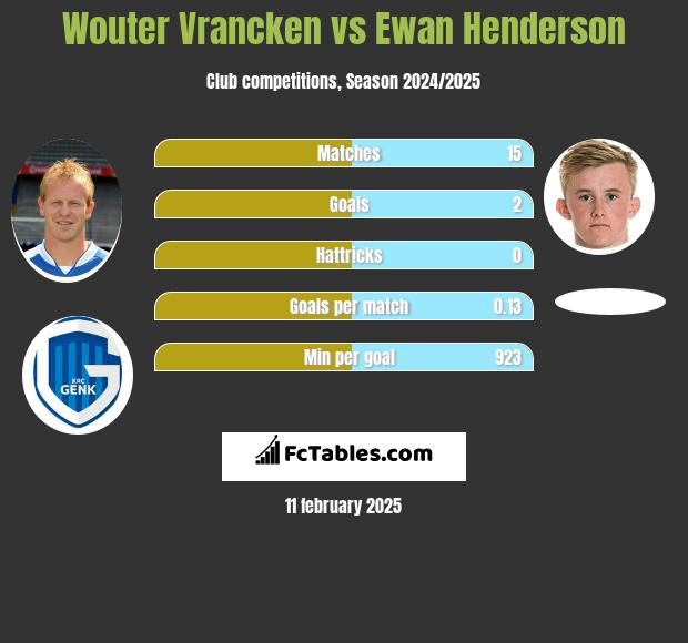 Wouter Vrancken vs Ewan Henderson h2h player stats