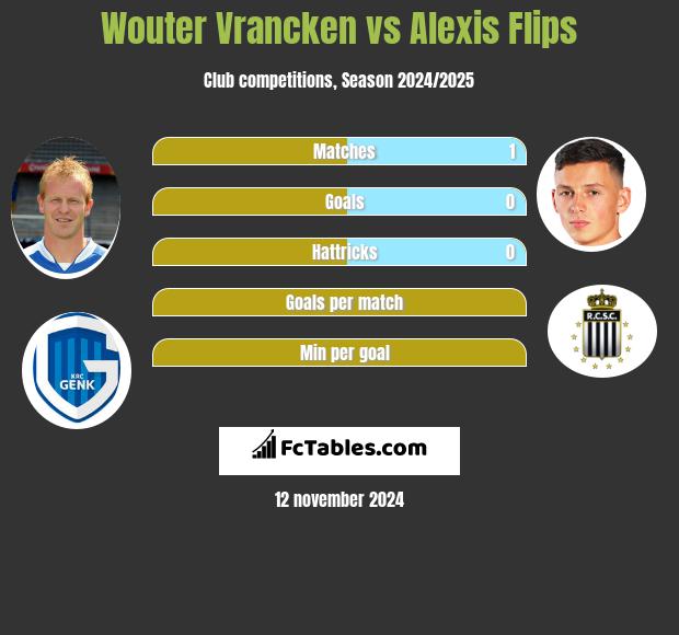 Wouter Vrancken vs Alexis Flips h2h player stats