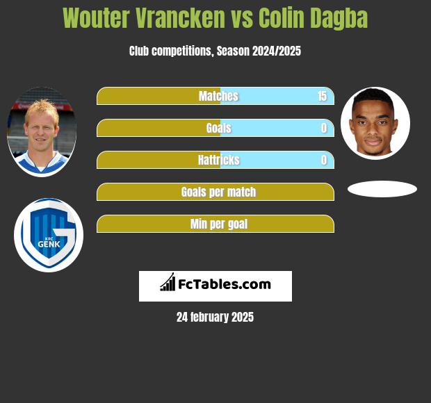 Wouter Vrancken vs Colin Dagba h2h player stats