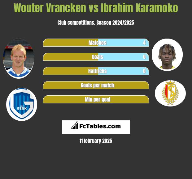 Wouter Vrancken vs Ibrahim Karamoko h2h player stats