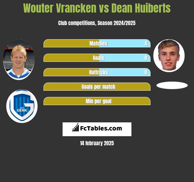 Wouter Vrancken vs Dean Huiberts h2h player stats