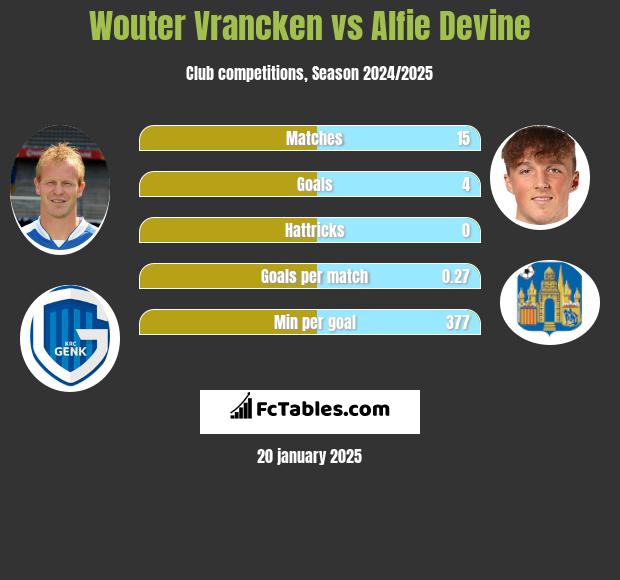 Wouter Vrancken vs Alfie Devine h2h player stats