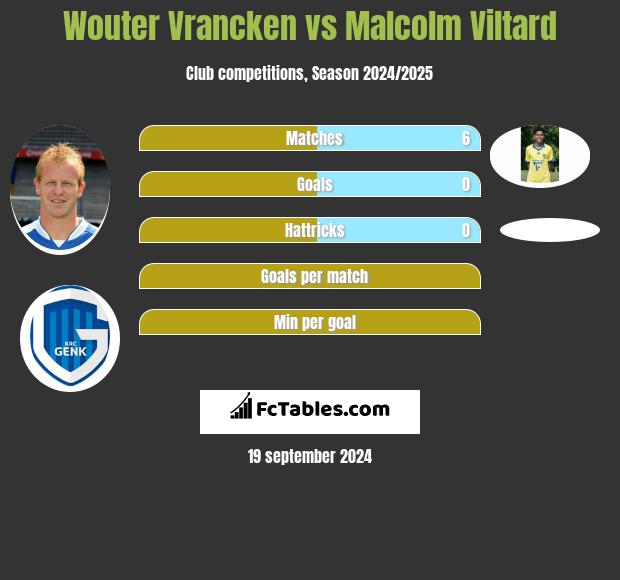 Wouter Vrancken vs Malcolm Viltard h2h player stats