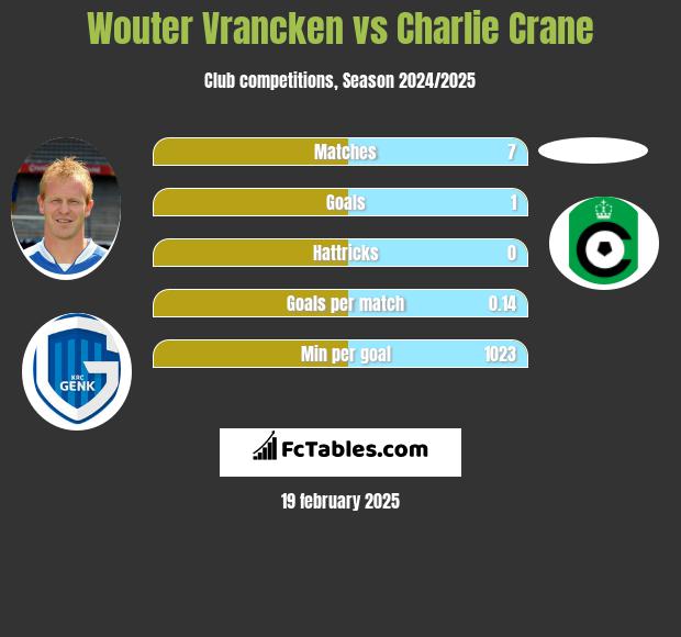 Wouter Vrancken vs Charlie Crane h2h player stats