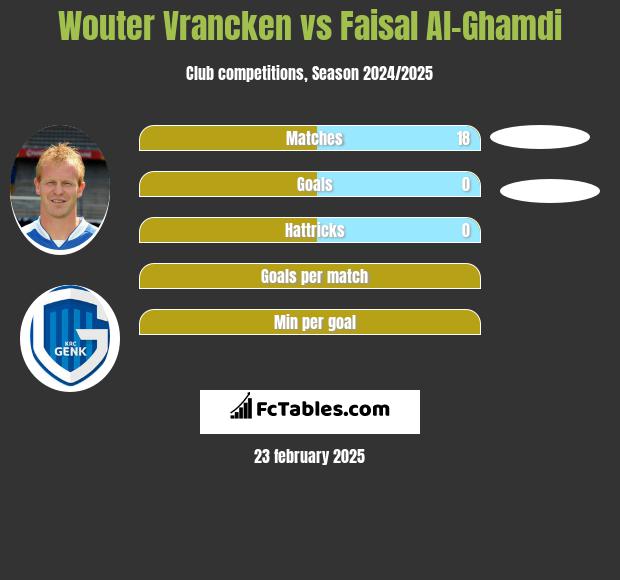 Wouter Vrancken vs Faisal Al-Ghamdi h2h player stats