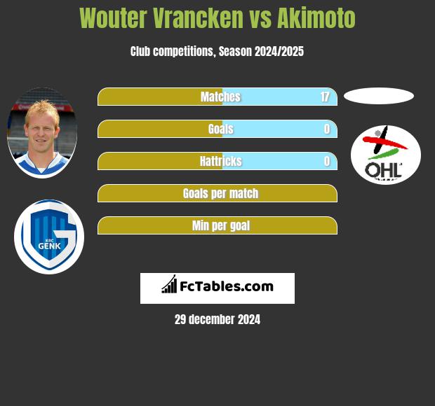 Wouter Vrancken vs Akimoto h2h player stats