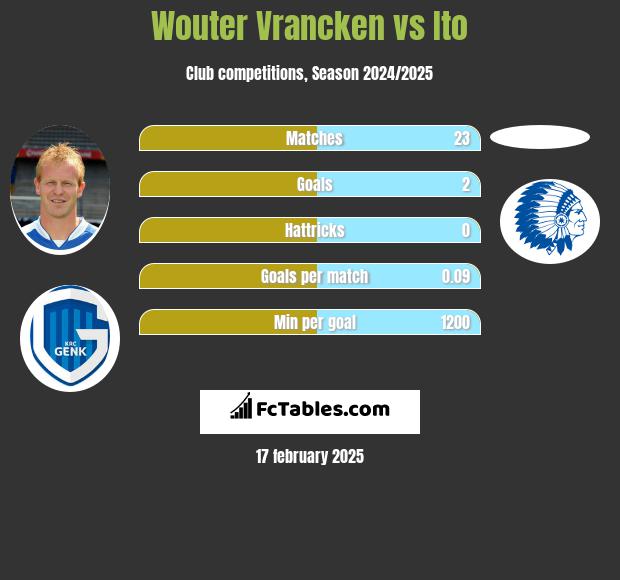 Wouter Vrancken vs Ito h2h player stats