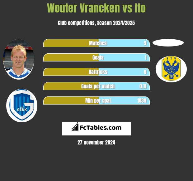 Wouter Vrancken vs Ito h2h player stats