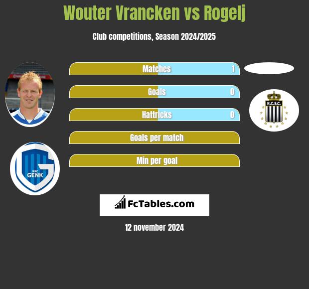 Wouter Vrancken vs Rogelj h2h player stats