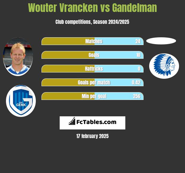 Wouter Vrancken vs Gandelman h2h player stats