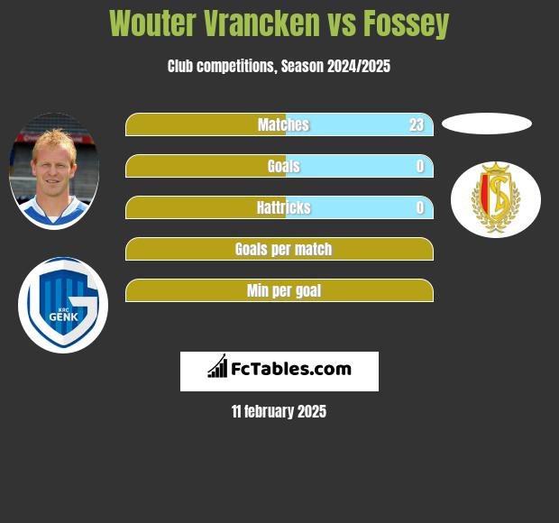 Wouter Vrancken vs Fossey h2h player stats