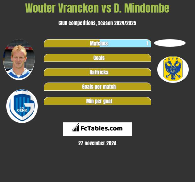 Wouter Vrancken vs D. Mindombe h2h player stats