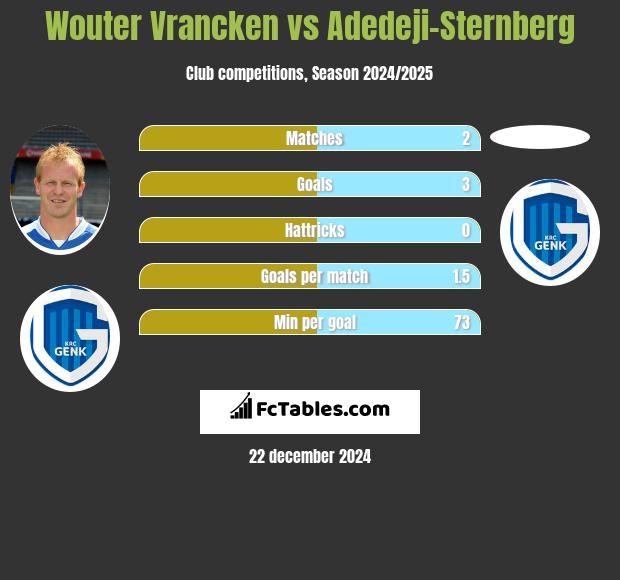 Wouter Vrancken vs Adedeji-Sternberg h2h player stats