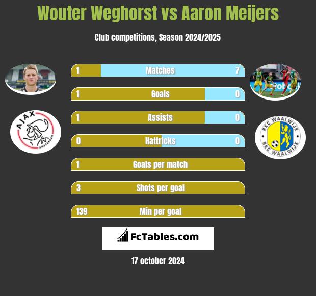 Wouter Weghorst vs Aaron Meijers h2h player stats