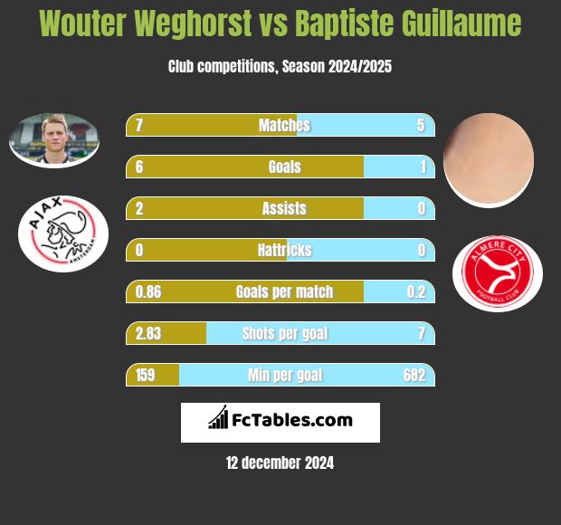 Wouter Weghorst vs Baptiste Guillaume h2h player stats