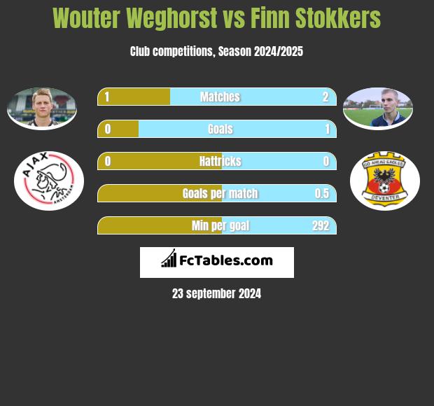 Wouter Weghorst vs Finn Stokkers h2h player stats