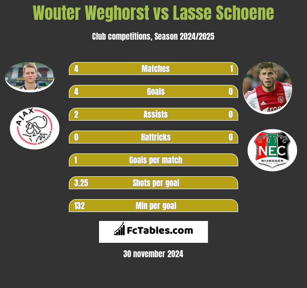 Wouter Weghorst vs Lasse Schoene h2h player stats