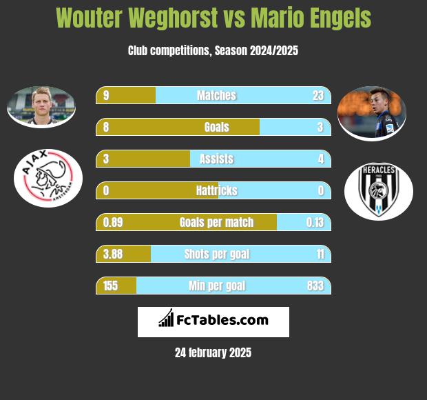 Wouter Weghorst vs Mario Engels h2h player stats