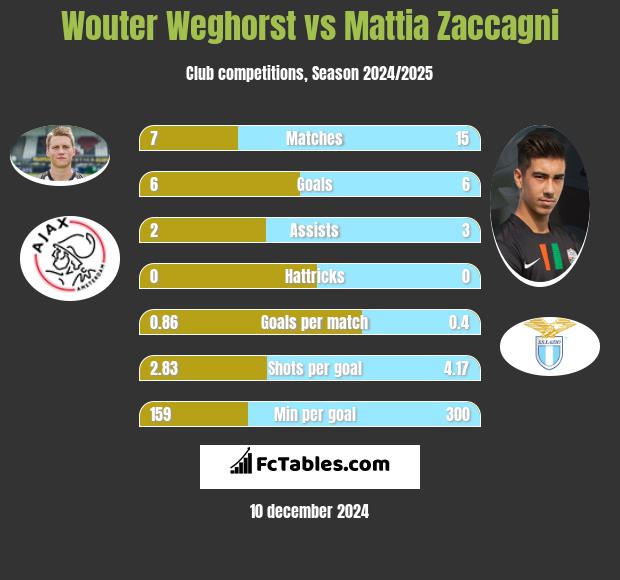 Wouter Weghorst vs Mattia Zaccagni h2h player stats