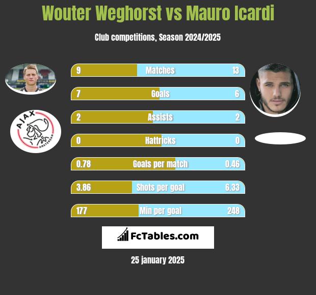 Wouter Weghorst vs Mauro Icardi h2h player stats