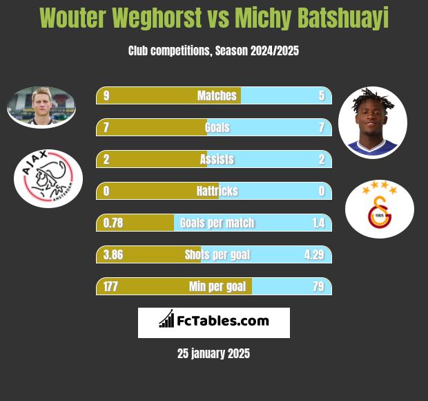 Wouter Weghorst vs Michy Batshuayi h2h player stats