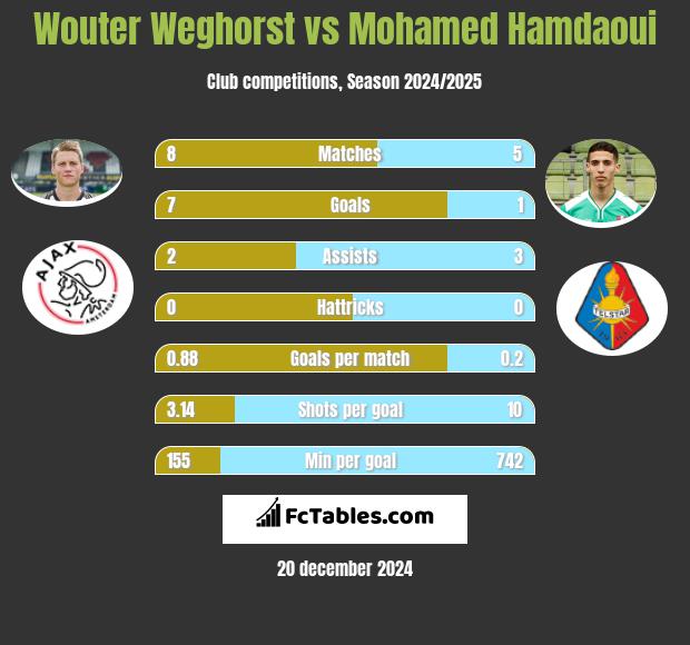 Wouter Weghorst vs Mohamed Hamdaoui h2h player stats