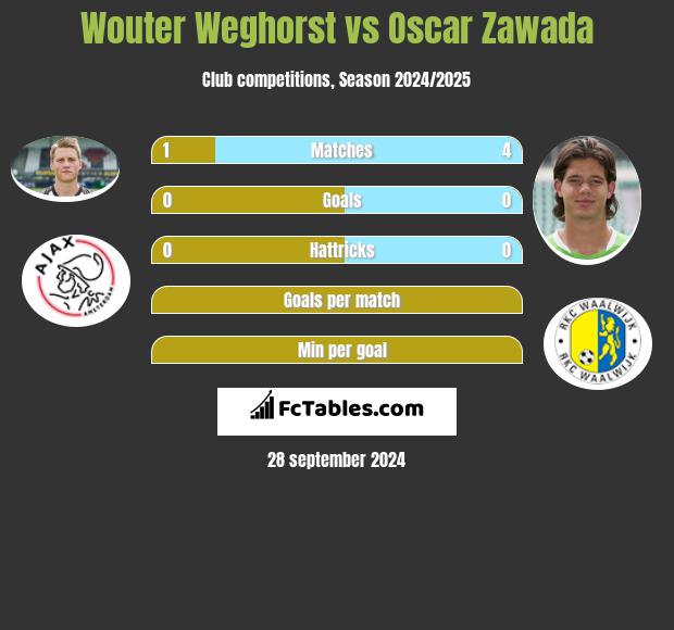 Wouter Weghorst vs Oscar Zawada h2h player stats