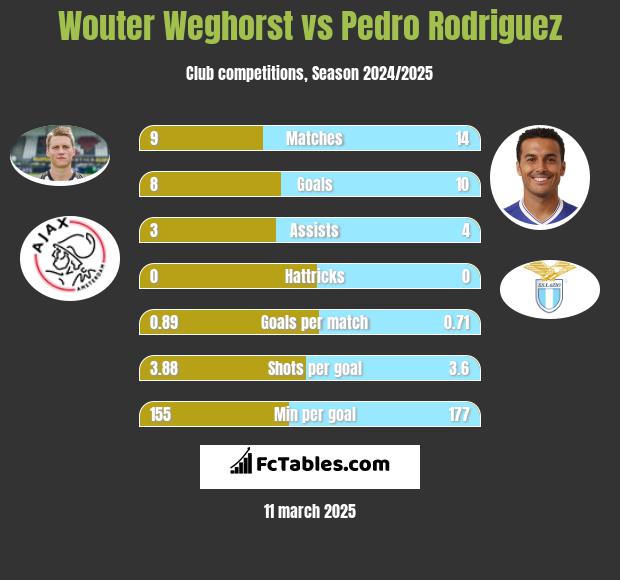 Wouter Weghorst vs Pedro Rodriguez h2h player stats