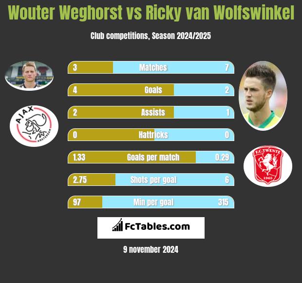 Wouter Weghorst vs Ricky van Wolfswinkel h2h player stats