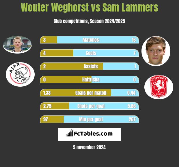 Wouter Weghorst vs Sam Lammers h2h player stats