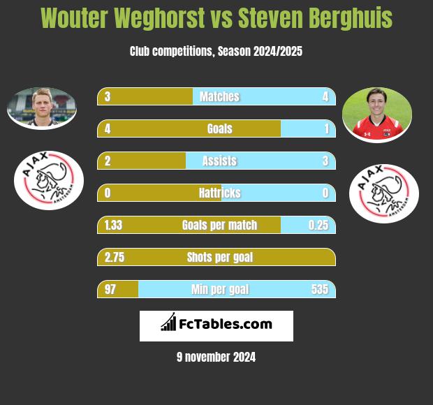 Wouter Weghorst vs Steven Berghuis h2h player stats