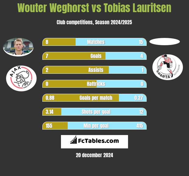 Wouter Weghorst vs Tobias Lauritsen h2h player stats