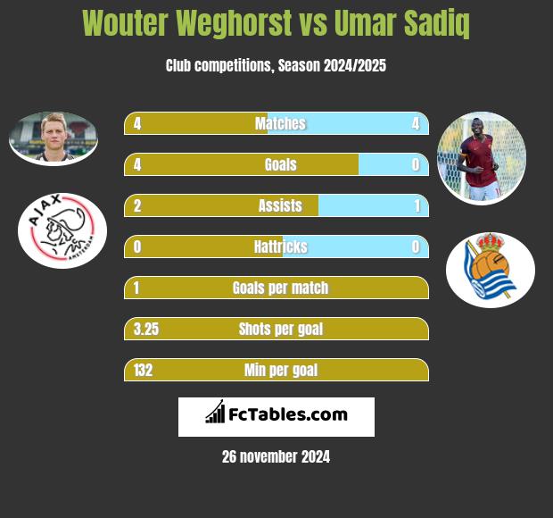 Wouter Weghorst vs Umar Sadiq h2h player stats