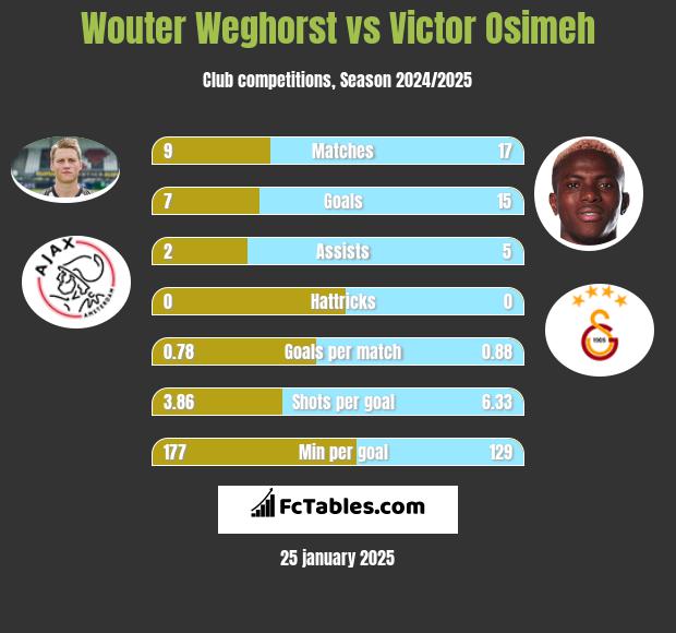 Wouter Weghorst vs Victor Osimeh h2h player stats