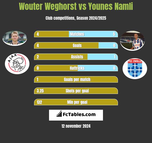 Wouter Weghorst vs Younes Namli h2h player stats