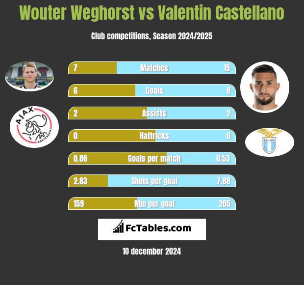 Wouter Weghorst vs Valentin Castellano h2h player stats