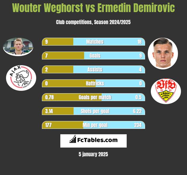 Wouter Weghorst vs Ermedin Demirovic h2h player stats