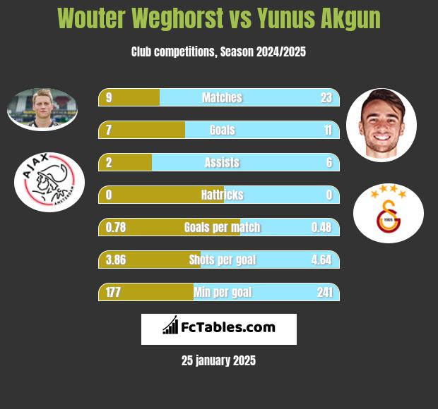 Wouter Weghorst vs Yunus Akgun h2h player stats